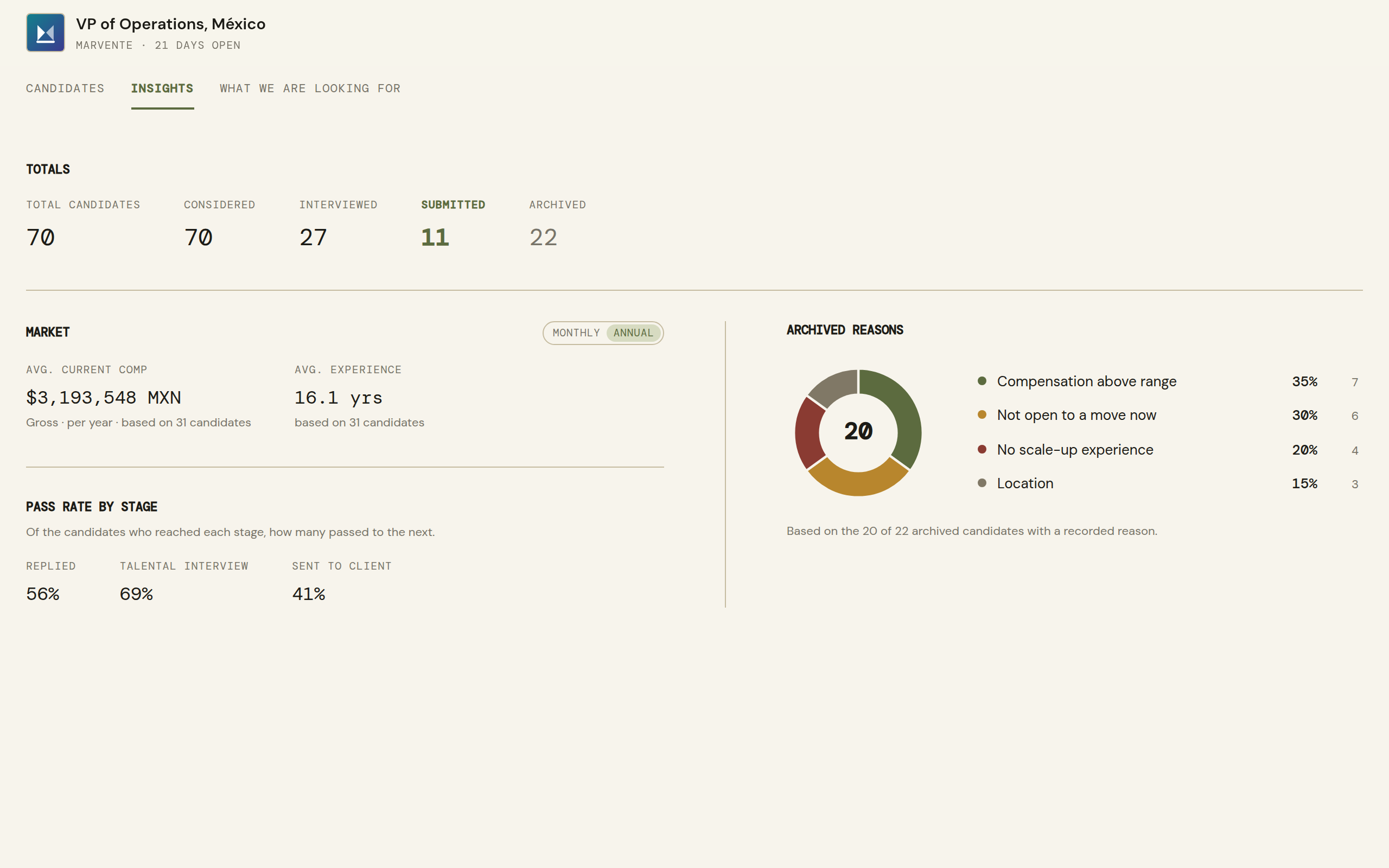 The Insights view in the live demo: pipeline totals, average compensation, how far candidates got, and why candidates were archived