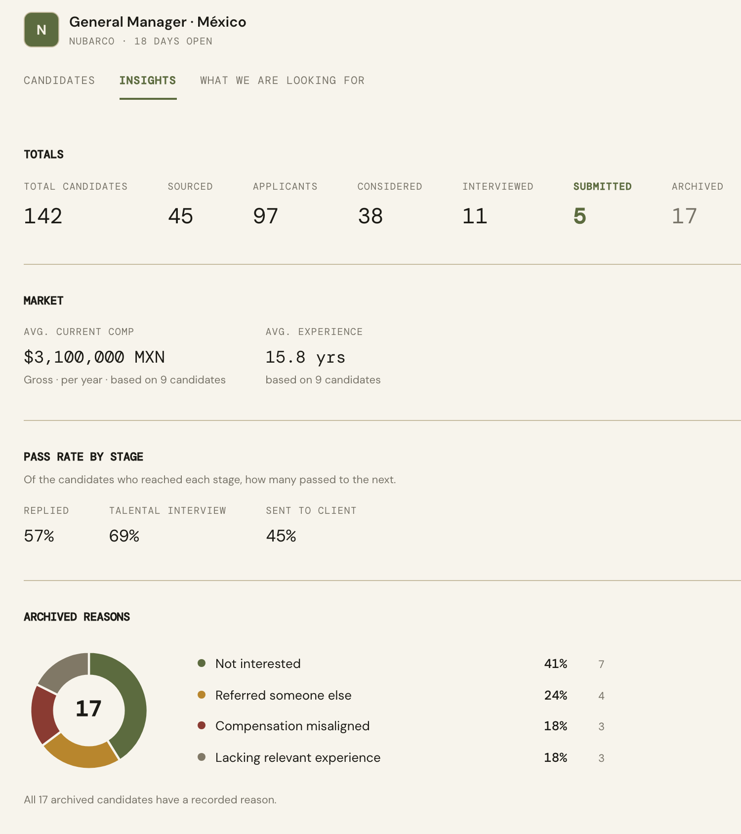 Talental client portal Insights tab: pipeline totals, market compensation, pass rate by stage, and archive reasons, with sample data